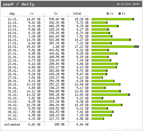 vnstat-d-ppp0